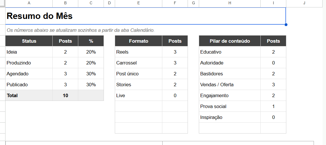 Aba Resumo com contagens por status, formato e pilar