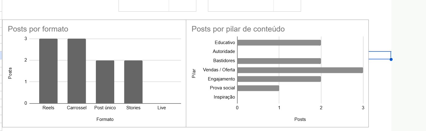 Gráficos de posts por formato e por pilar